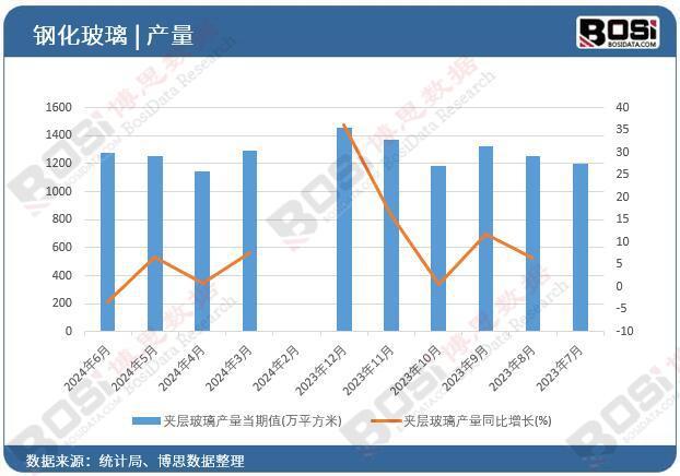 层玻璃产量月度统计累计产量71883万平方米凯发K8旗舰厅AG客服2024年上半