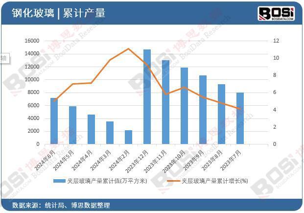 层玻璃产量月度统计累计产量71883万平方米凯发K8旗舰厅AG客服2024年上半年中国夹(图2)