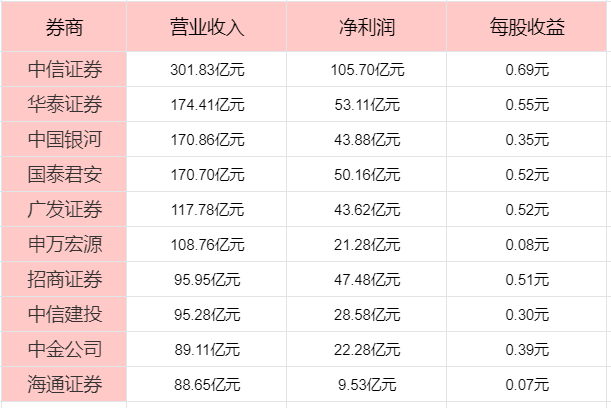 选券商中国十大券商！凯发国际K8散户如何(图2)